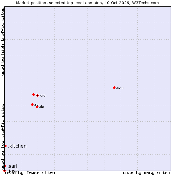 Market position of .kitchen (Kitchen) vs. .sarl (Société à responsabilité limitée, limited liability company in French) vs. .java (Java programming language)
