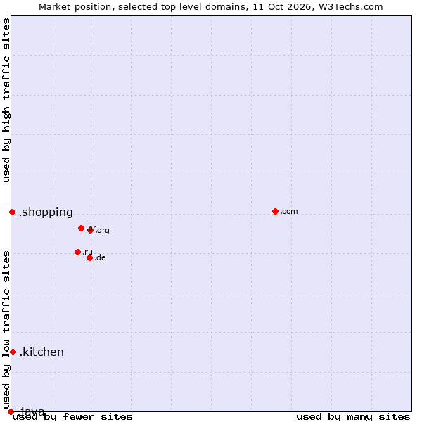 Market position of .kitchen (Kitchen) vs. .shopping (Shopping) vs. .java (Java programming language)