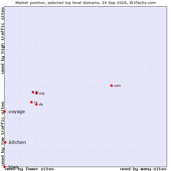 Market position of .kitchen (Kitchen) vs. .voyage (Travel and exploration) vs. .java (Java programming language)