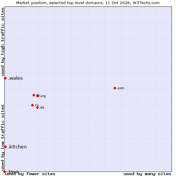 Market position of .wales (Region of Wales, UK) vs. .kitchen (Kitchen) vs. .java (Java programming language)