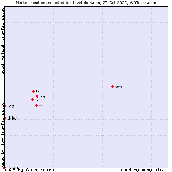 Market position of .kiwi (New Zealand culture) vs. .kp (North Korea) vs. .java (Java programming language)