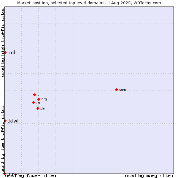Market position of .ml (Mali) vs. .kiwi (New Zealand culture) vs. .java (Java programming language)