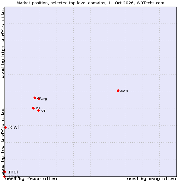 Market position of .kiwi (New Zealand culture) vs. .moi (French for me or I) vs. .java (Java programming language)