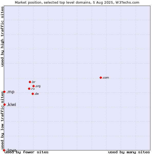 Market position of .kiwi (New Zealand culture) vs. .mp (Northern Mariana Islands) vs. .java (Java programming language)