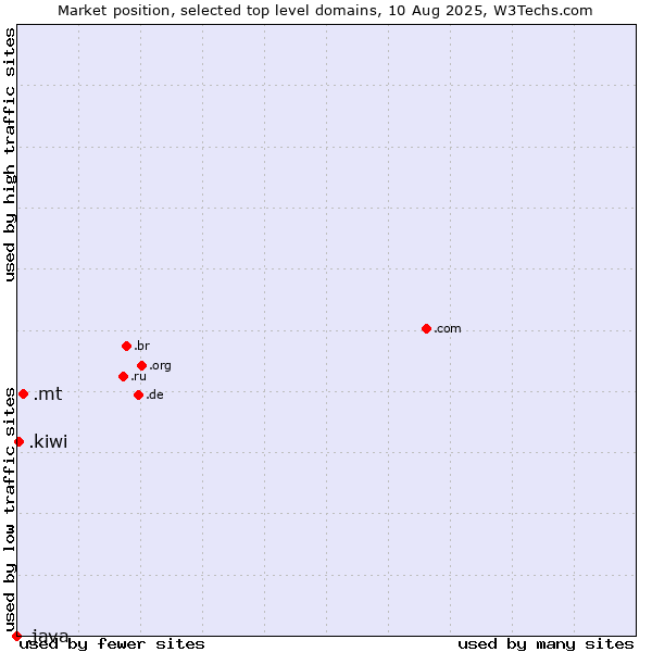 Market position of .mt (Malta) vs. .kiwi (New Zealand culture) vs. .java (Java programming language)