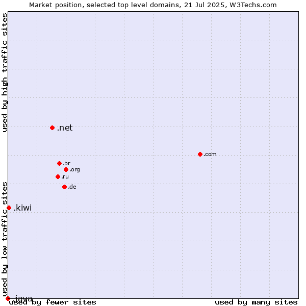 Market position of .net (Network providers) vs. .kiwi (New Zealand culture) vs. .java (Java programming language)