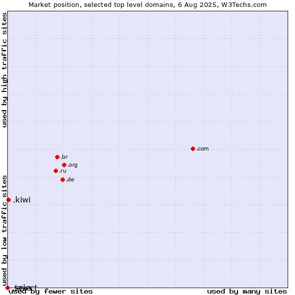 Market position of .kiwi (New Zealand culture) vs. .select (Select brand) vs. .java (Java programming language)