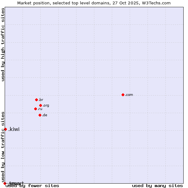 Market position of .kiwi (New Zealand culture) vs. .java (Java programming language) vs. .smart (Smart Communications brand)
