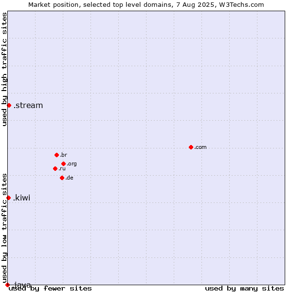 Market position of .stream (Stream) vs. .kiwi (New Zealand culture) vs. .java (Java programming language)