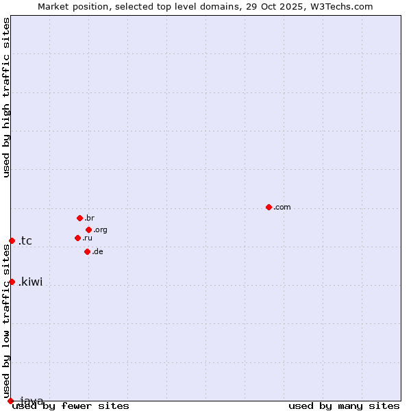 Market position of .kiwi (New Zealand culture) vs. .tc (Turks and Caicos Islands) vs. .java (Java programming language)