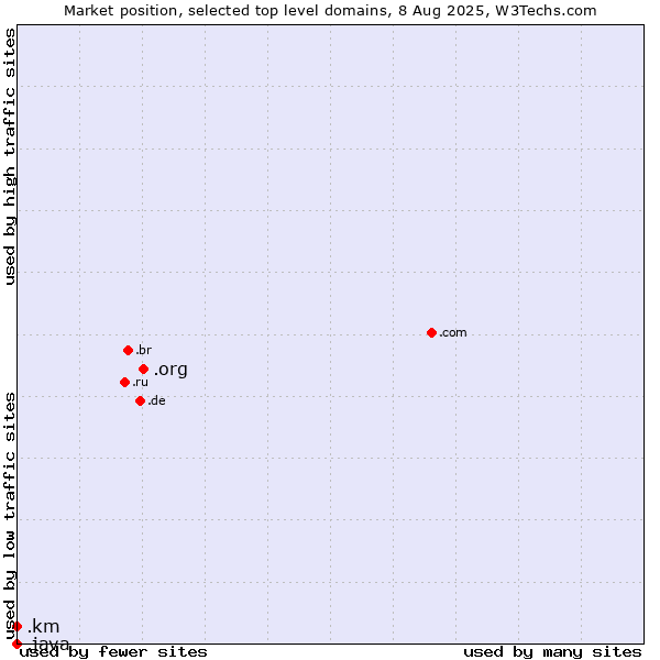 Market position of .org (Organizations) vs. .km (Comoros) vs. .java (Java programming language)