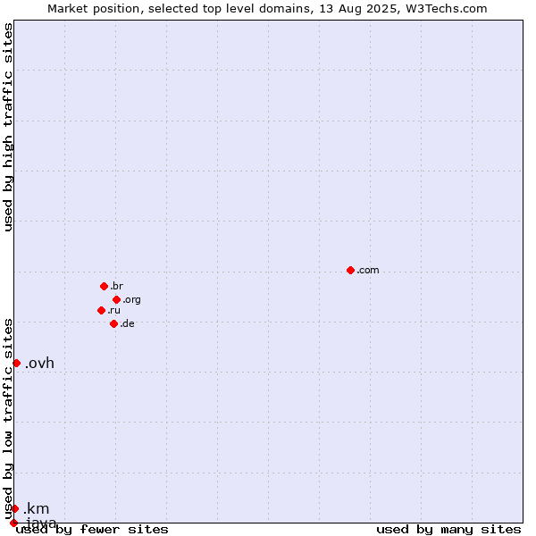 Market position of .ovh (OVH brand) vs. .km (Comoros) vs. .java (Java programming language)