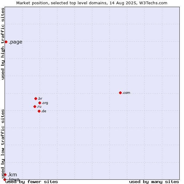 Market position of .page (Page) vs. .km (Comoros) vs. .java (Java programming language)