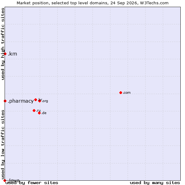 Market position of .pharmacy (Pharmacy) vs. .km (Comoros) vs. .java (Java programming language)