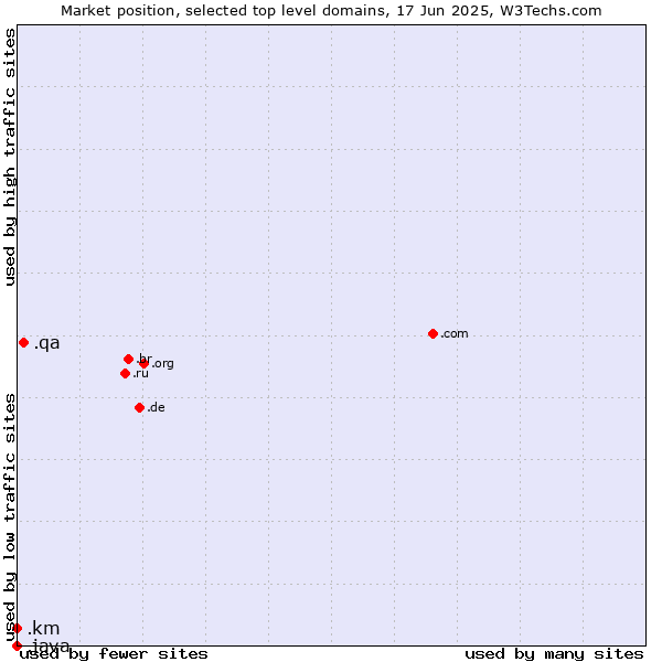 Market position of .qa (Qatar) vs. .km (Comoros) vs. .java (Java programming language)