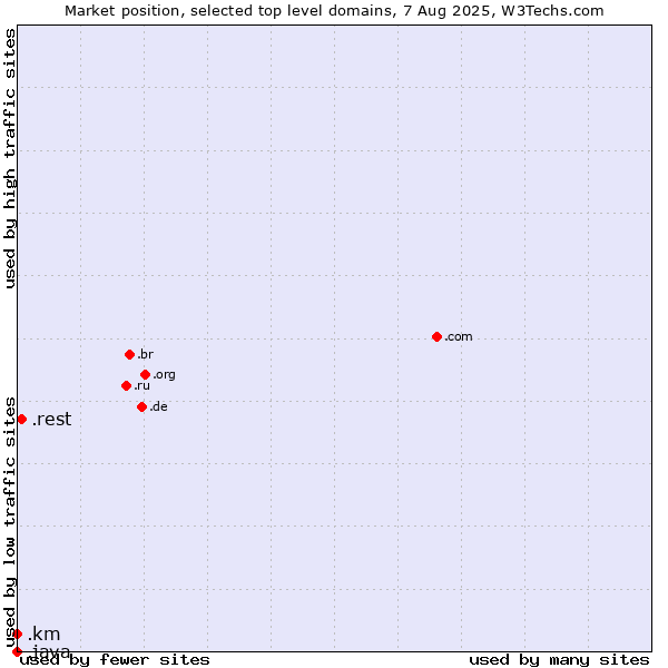 Market position of .rest (Restaurant industry) vs. .km (Comoros) vs. .java (Java programming language)