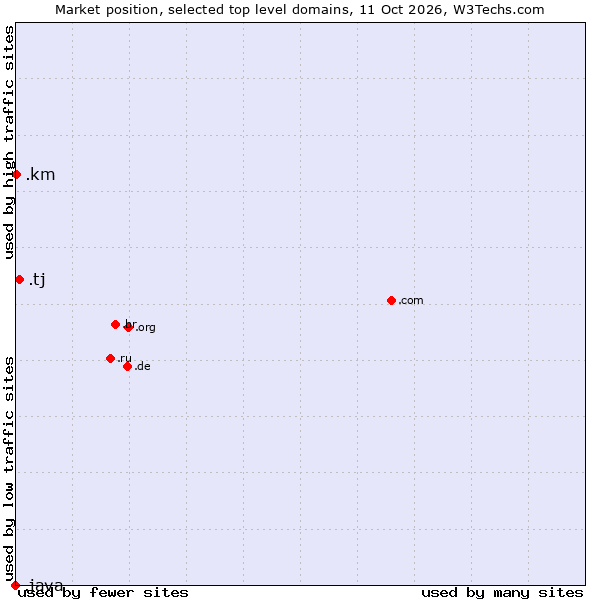 Market position of .tj (Tajikistan) vs. .km (Comoros) vs. .java (Java programming language)