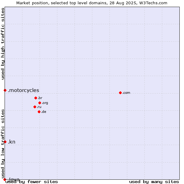 Market position of .motorcycles (Motorcycles) vs. .kn (Saint Kitts And Nevis) vs. .java (Java programming language)