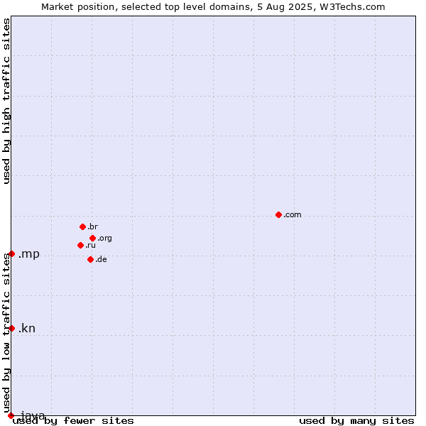 Market position of .kn (Saint Kitts And Nevis) vs. .mp (Northern Mariana Islands) vs. .java (Java programming language)