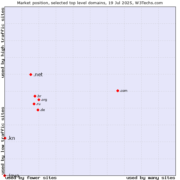 Market position of .net (Network providers) vs. .kn (Saint Kitts And Nevis) vs. .java (Java programming language)