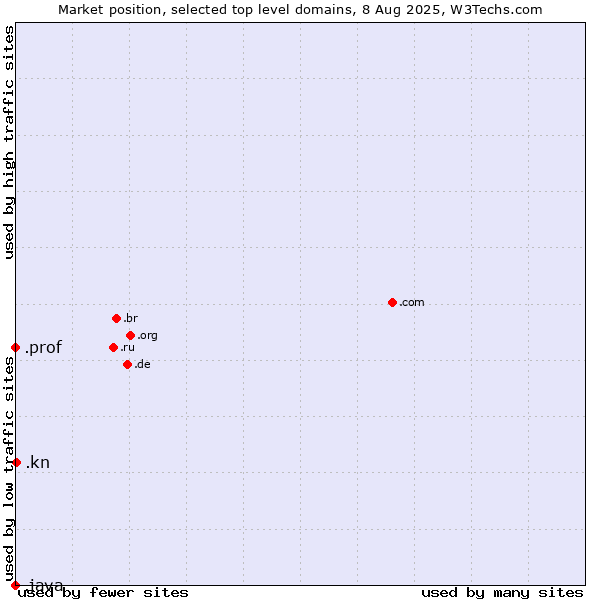 Market position of .kn (Saint Kitts And Nevis) vs. .prof (Short for professor) vs. .java (Java programming language)