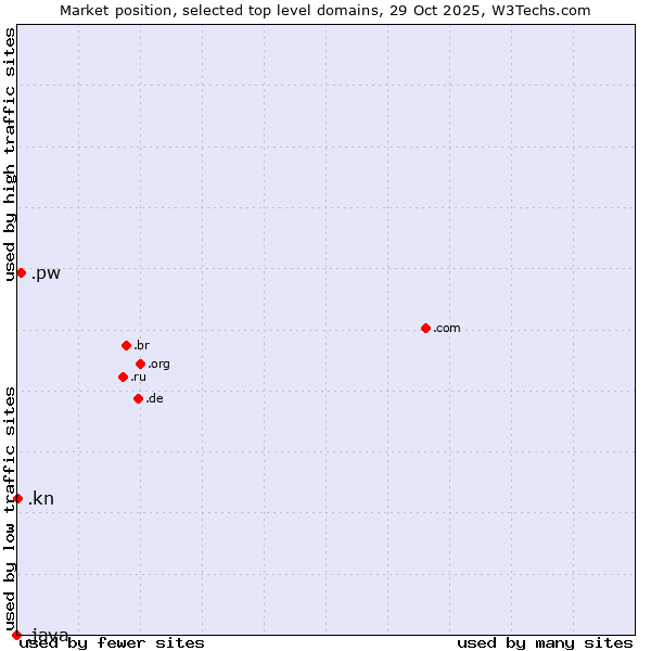 Market position of .pw (Palau) vs. .kn (Saint Kitts And Nevis) vs. .java (Java programming language)