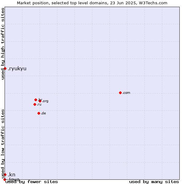 Market position of .kn (Saint Kitts And Nevis) vs. .ryukyu (Ryukyu, region of Okinawa, Japan) vs. .java (Java programming language)