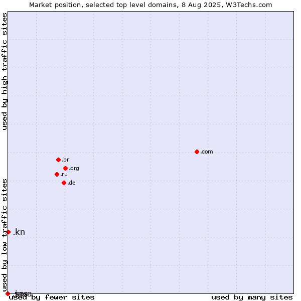 Market position of .kn (Saint Kitts And Nevis) vs. .java (Java programming language) vs. .sas (SAS Institute brand)