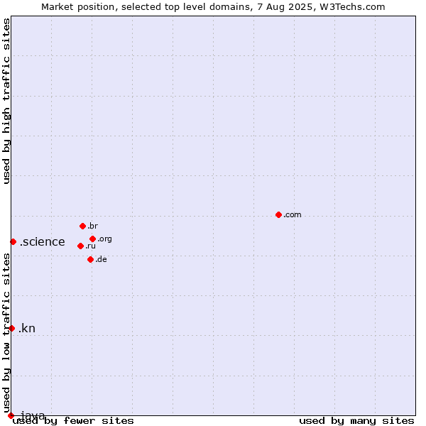 Market position of .science (Science) vs. .kn (Saint Kitts And Nevis) vs. .java (Java programming language)