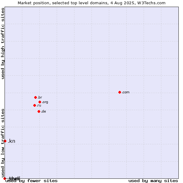 Market position of .kn (Saint Kitts And Nevis) vs. .java (Java programming language) vs. .shell (Shell brand)