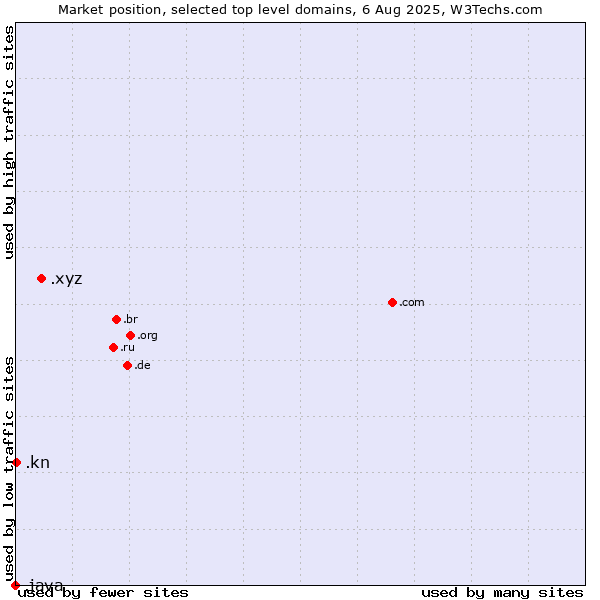 Market position of .xyz (XYZ) vs. .kn (Saint Kitts And Nevis) vs. .java (Java programming language)