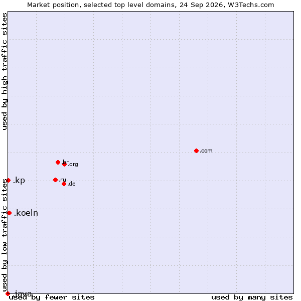 Market position of .koeln (City of Köln (Cologne), Germany) vs. .kp (North Korea) vs. .java (Java programming language)