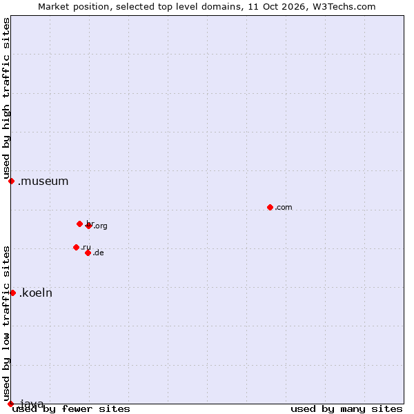 Market position of .koeln (City of Köln (Cologne), Germany) vs. .museum (Museums) vs. .java (Java programming language)