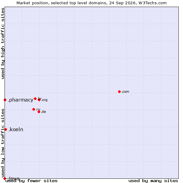 Market position of .koeln (City of Köln (Cologne), Germany) vs. .pharmacy (Pharmacy) vs. .java (Java programming language)
