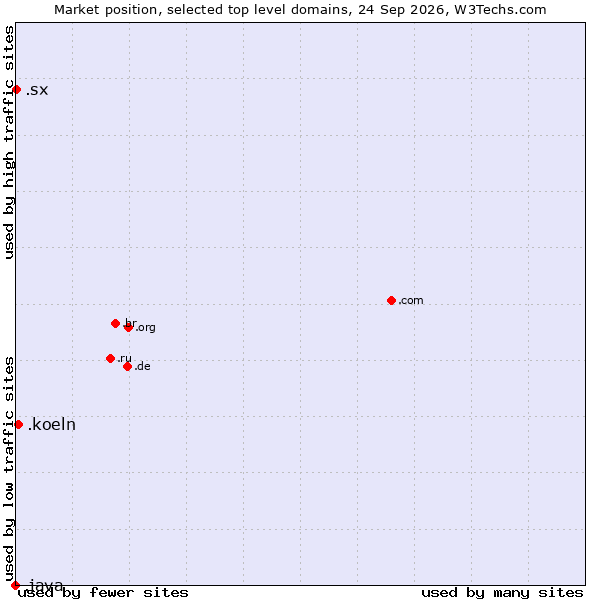 Market position of .koeln (City of Köln (Cologne), Germany) vs. .sx (Sint Maarten) vs. .java (Java programming language)