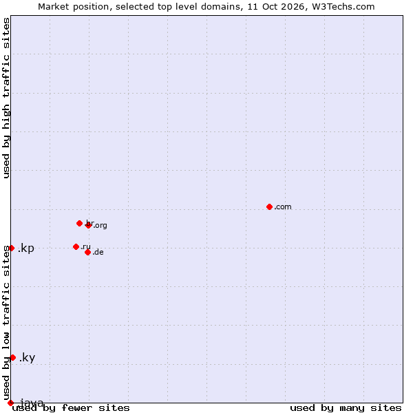 Market position of .ky (Cayman Islands) vs. .kp (North Korea) vs. .java (Java programming language)