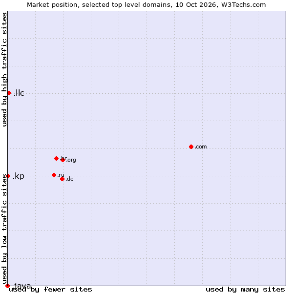 Market position of .llc (Limited liability company) vs. .kp (North Korea) vs. .java (Java programming language)
