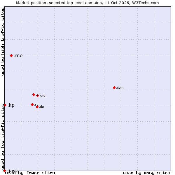 Market position of .me (Montenegro) vs. .kp (North Korea) vs. .java (Java programming language)