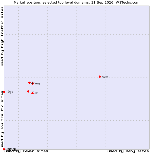 Market position of .kp (North Korea) vs. .java (Java programming language) vs. .mlb (Major League Baseball brand)