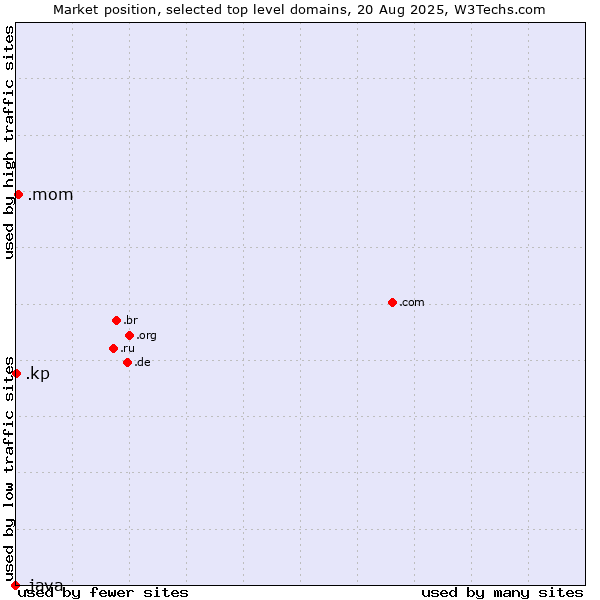 Market position of .mom (Short for mother) vs. .kp (North Korea) vs. .java (Java programming language)