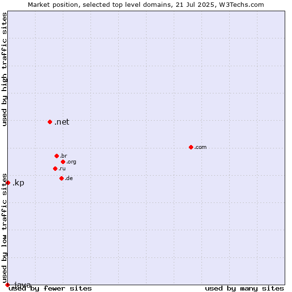 Market position of .net (Network providers) vs. .kp (North Korea) vs. .java (Java programming language)