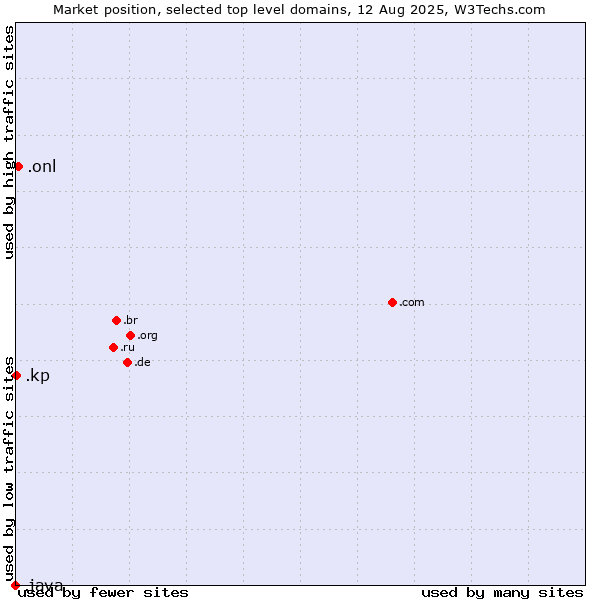Market position of .onl (Online) vs. .kp (North Korea) vs. .java (Java programming language)