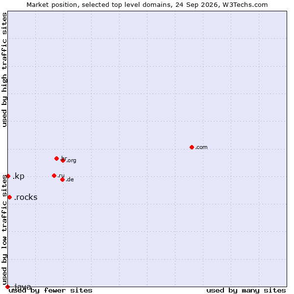Market position of .rocks (Rocks) vs. .kp (North Korea) vs. .java (Java programming language)