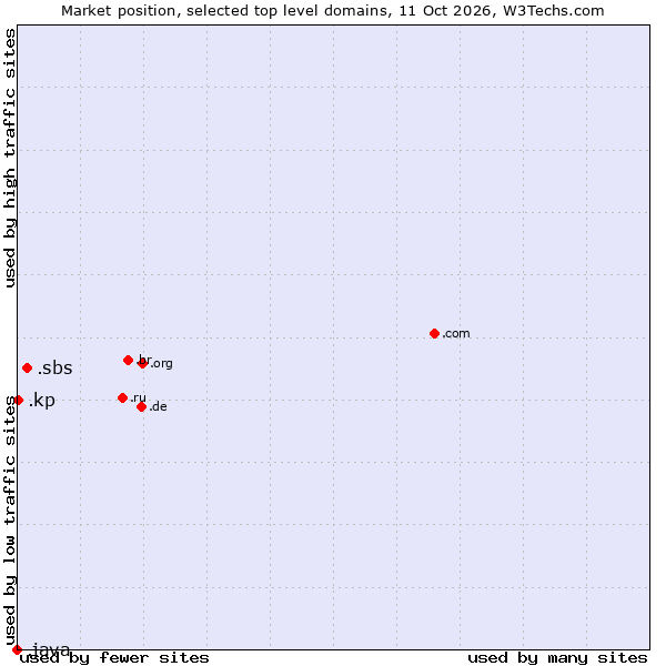 Market position of .sbs (SBS (Special Broadcasting Service) brand) vs. .kp (North Korea) vs. .java (Java programming language)