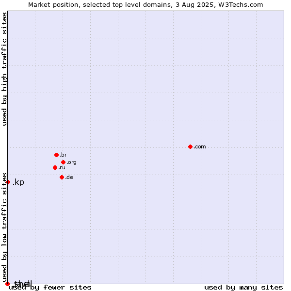 Market position of .kp (North Korea) vs. .java (Java programming language) vs. .shell (Shell brand)
