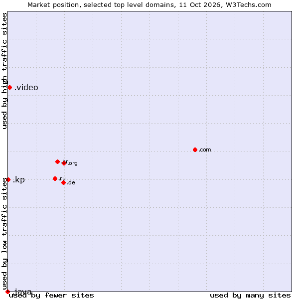 Market position of .video (Video) vs. .kp (North Korea) vs. .java (Java programming language)