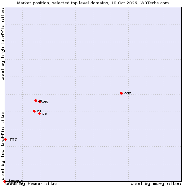 Market position of .mc (Monaco) vs. .java (Java programming language) vs. .kpmg (KPMG brand)