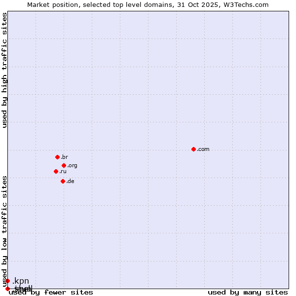 Market position of .kpn (KPN brand) vs. .java (Java programming language) vs. .shell (Shell brand)