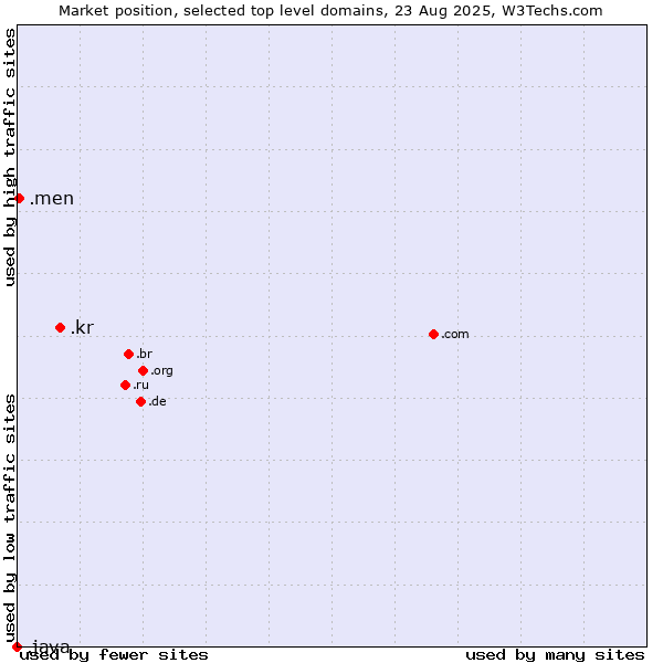 Market position of .kr (Republic of Korea (South Korea)) vs. .men (Men) vs. .java (Java programming language)