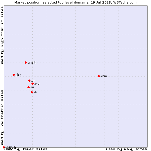 Market position of .net (Network providers) vs. .kr (Republic of Korea (South Korea)) vs. .java (Java programming language)